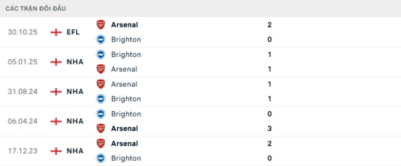 Kết quả đối đầu gần đây Arsenal vs Brighton