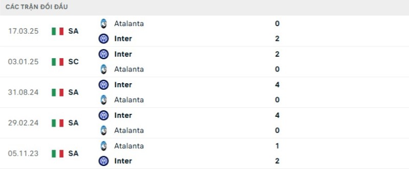 Soi kèo Atalanta vs Inter hôm nay 29/12 | Vòng 17 Serie A 2 Kết quả đối đầu gần đây Atalanta vs Inter