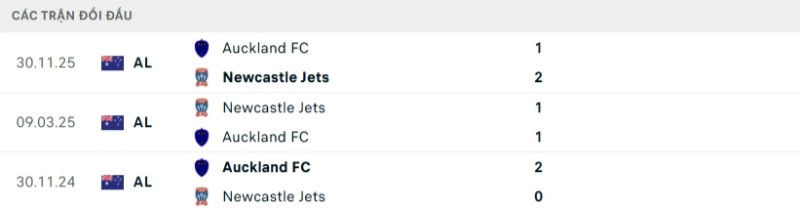 Soi kèo Auckland vs Newcastle Jets hôm nay 01/01 | Vòng 11 A League 2 Kết quả đối đầu gần đây Auckland vs Newcastle Jets