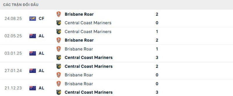 Soi kèo Central Coast vs Brisbane Roar hôm nay 31/12 | Vòng 10 A League 2 Kết quả đối đầu gần đây Central Coast vs Brisbane Roar