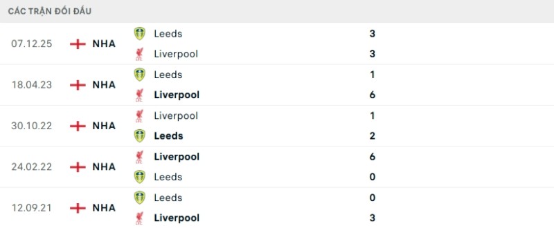 Kết quả đối đầu gần đây Liverpool vs Leeds