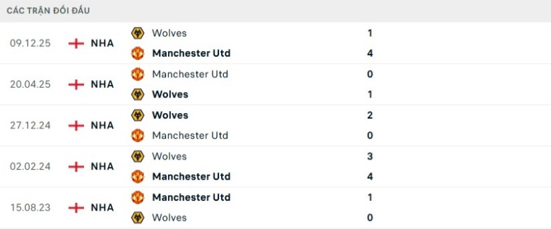 Soi kèo Man Utd vs Wolves hôm nay 31/12 | Vòng 19 Ngoại hạng Anh 2 Kết quả đối đầu gần đây Man Utd vs Wolves