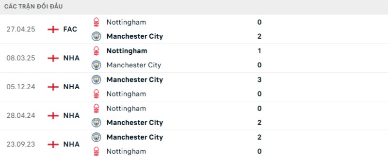 Kết quả đối đầu gần đây Nottingham vs Man City