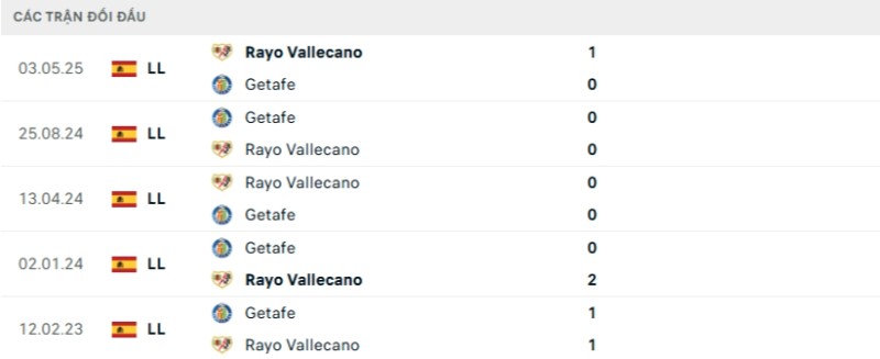 Soi kèo Rayo Vallecano vs Getafe hôm nay 03/01 | Vòng 18 La Liga 2 Kết quả đối đầu gần đây Rayo Vallecano vs Getafe