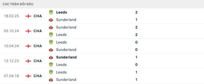Soi kèo Sunderland vs Leeds hôm nay 28/12 | Vòng 18 Ngoại hạng Anh 2 Kết quả đối đầu gần đây Sunderland vs Leeds