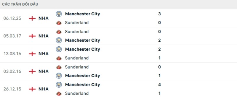 Soi kèo Sunderland vs Man City hôm nay 02/01 | Vòng 19 Ngoại hạng Anh 2 Kết quả đối đầu gần đây Sunderland vs Man City