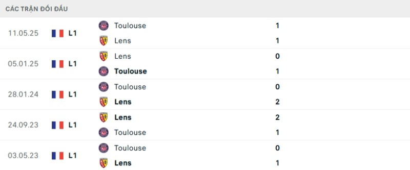 Soi kèo Toulouse vs Lens hôm nay 03/01 | Vòng 17 Ligue 1 2 Kết quả đối đầu gần đây Toulouse vs Lens