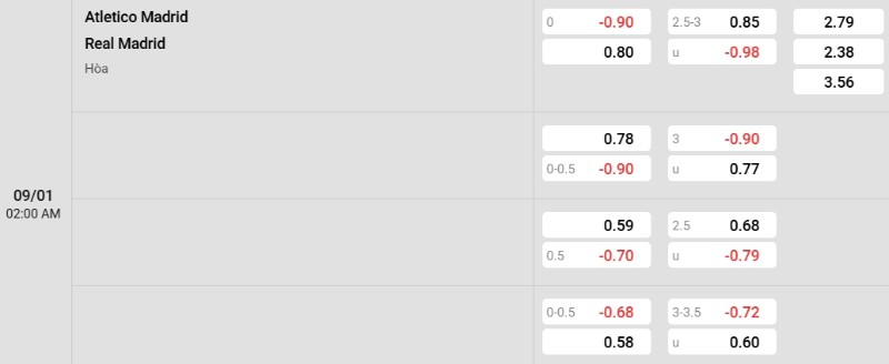 Soi kèo Atletico vs Real Madrid hôm nay 09/01 | Siêu cúp Tây Ban Nha 3 Tỷ lệ kèo Atletico vs Real Madrid