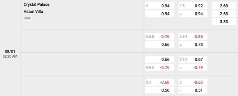 Soi kèo Crystal Palace vs Aston Villa hôm nay 08/01 | Vòng 21 Ngoại hạng Anh 3 Tỷ lệ kèo Crystal Palace vs Aston Villa