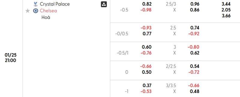 Tỷ lệ kèo Crystal Palace vs Chelsea