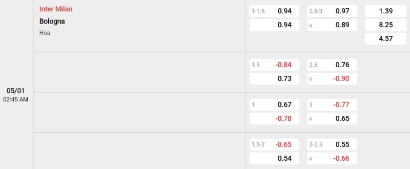 Tỷ lệ kèo Inter vs Bologna