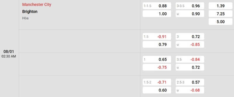 Soi kèo Man City vs Brighton hôm nay 08/01 | Vòng 21 Ngoại hạng Anh 3 Tỷ lệ kèo Man City vs Brighton