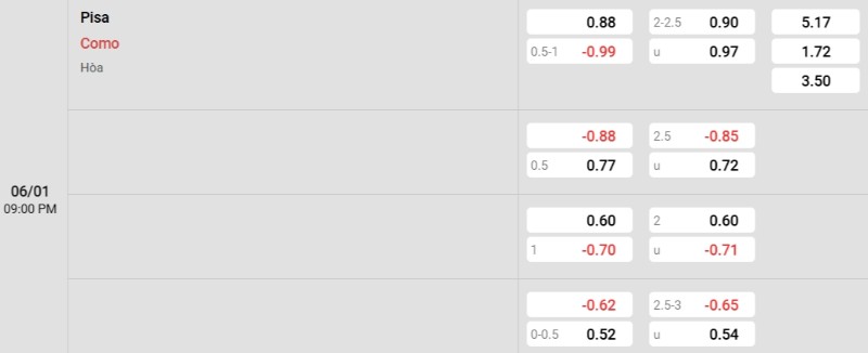 Soi kèo Pisa vs Como hôm nay 06/01 | Vòng 18 Serie A 3 Tỷ lệ kèo Pisa vs Como