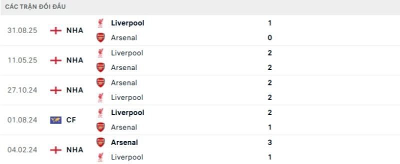 Soi kèo Arsenal vs Liverpool hôm nay 09/01 | Vòng 21 Ngoại hạng Anh 2 Kết quả đối đầu gần đây Arsenal vs Liverpool