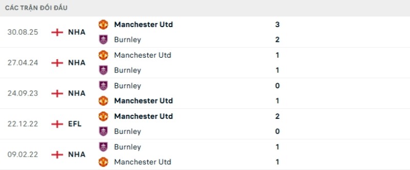 Soi kèo Burnley vs Man United hôm nay 08/01 | Vòng 21 Ngoại hạng Anh 2 Kết quả đối đầu gần đây Burnley vs Man United