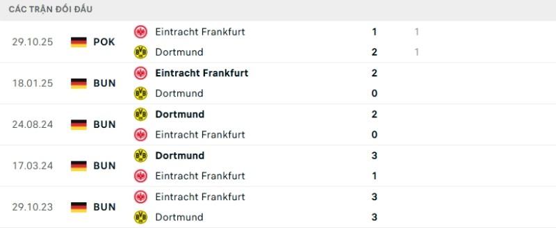 Soi kèo Frankfurt vs Dortmund hôm nay 10/01 | Vòng 16 Bundesliga 2 Kết quả đối đầu gần đây Frankfurt vs Dortmund