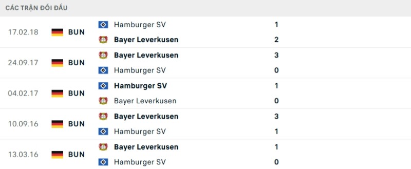 Kết quả đối đầu gần đây Hamburger vs Leverkusen