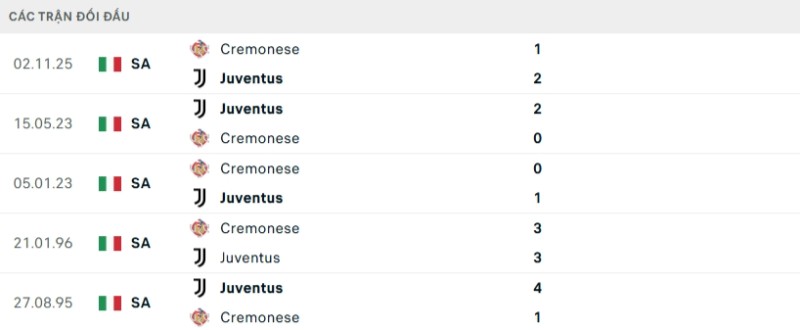 Kết quả đối đầu gần đây Juventus vs Cremonese