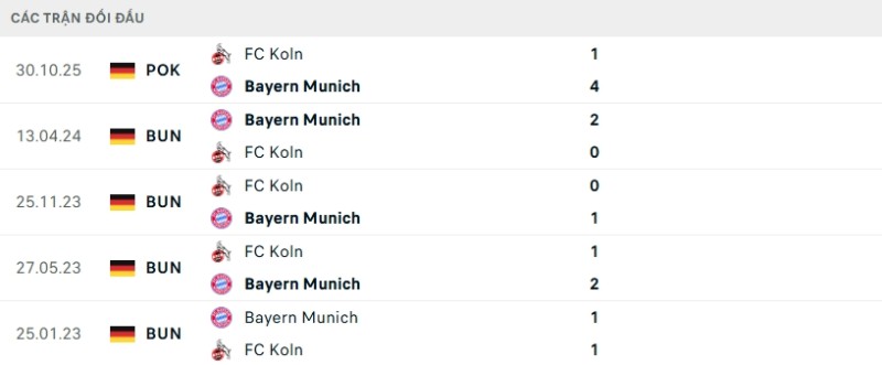Kết quả đối đầu gần đây Koln vs Bayern Munich