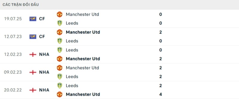 Soi kèo Leeds vs Man United hôm nay 04/01 | Vòng 20 Ngoại hạng Anh 2 Kết quả đối đầu gần đây Leeds vs Man United