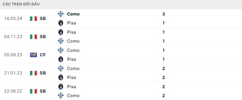 Soi kèo Pisa vs Como hôm nay 06/01 | Vòng 18 Serie A 2 Kết quả đối đầu gần đây Pisa vs Como