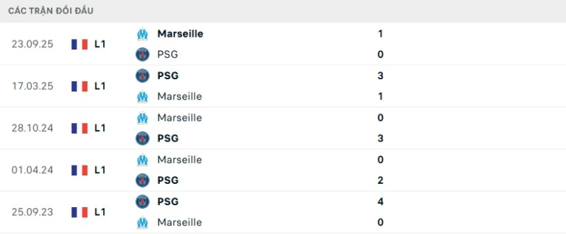 Soi kèo PSG vs Marseille hôm nay 09/01 | Siêu cúp Pháp 2 Kết quả đối đầu gần đây PSG vs Marseille