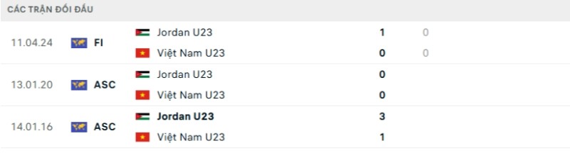 Kết quả đối đầu gần đây U23 Việt Nam vs U23 Jordan