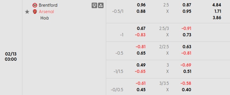 Tỷ lệ kèo Brentford vs Arsenal