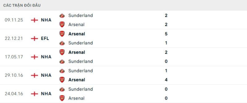 Kết quả đối đầu gần đây Arsenal vs Sunderland